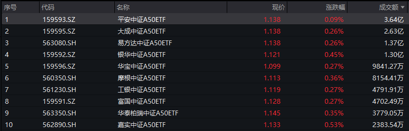 制造業(yè)景氣改善，中證A50指數(shù)ETF（159593）飄紅，成交額暫居同標(biāo)的產(chǎn)品首位