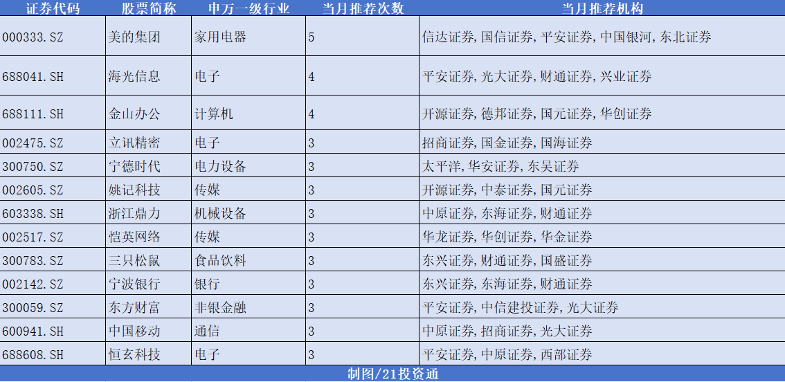 12月券商金股出爐，機(jī)構(gòu)扎堆推薦美的集團(tuán)，“跨年行情” 或值得期待