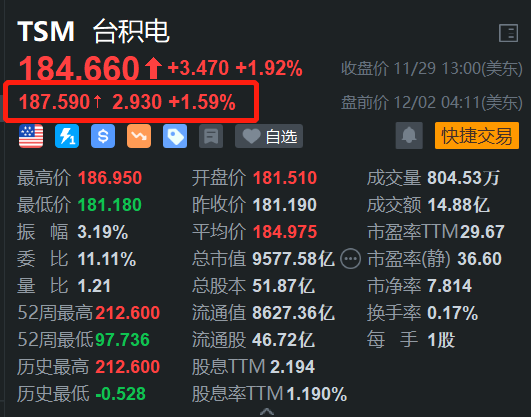 臺(tái)積電盤前漲1.6% 消息稱蘋果已從公司訂購(gòu)M5芯片