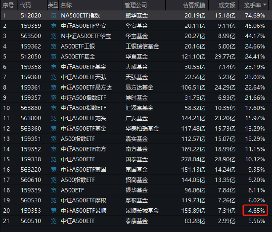 景順長城A500ETF（159353）今日成交額7.31億元，換手率4.65%，位居同類21只產(chǎn)品倒數(shù)第二名