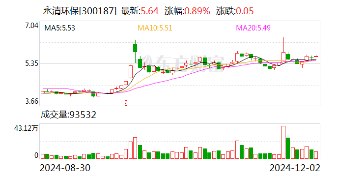 永清環(huán)保：控股股東擬協(xié)議轉(zhuǎn)讓公司6.99%股份