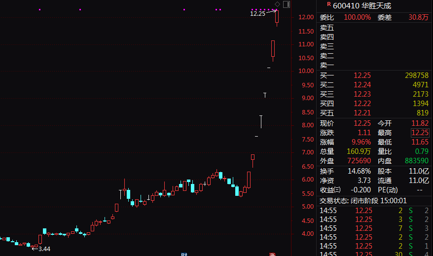 8連板暴漲股發(fā)聲：向華為供貨不足1000萬元！