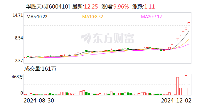 8連板華勝天成發(fā)聲：向華為供貨不足1000萬元