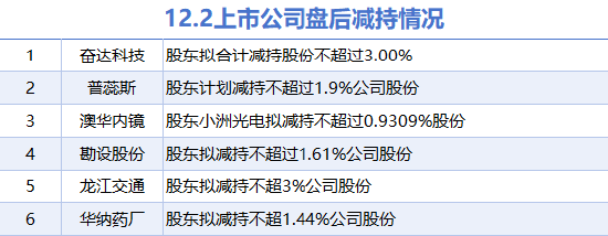 12月2日上市公司減持匯總：奮達科技等6股擬減持（表）