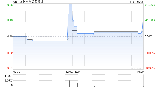 HMVOD視頻公布周浩源獲委任為獨(dú)立非執(zhí)行董事