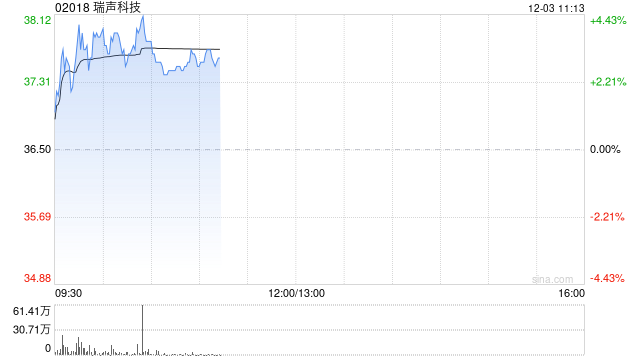 瑞聲科技早盤漲近4% 招銀國際維持“買入”評級