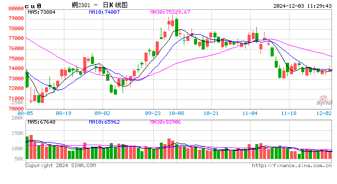 光大期貨：12月3日有色金屬日?qǐng)?bào)