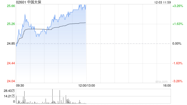 中國太?，F(xiàn)漲超3% 機構(gòu)料公司新業(yè)務價值利潤率有潛在上升空間