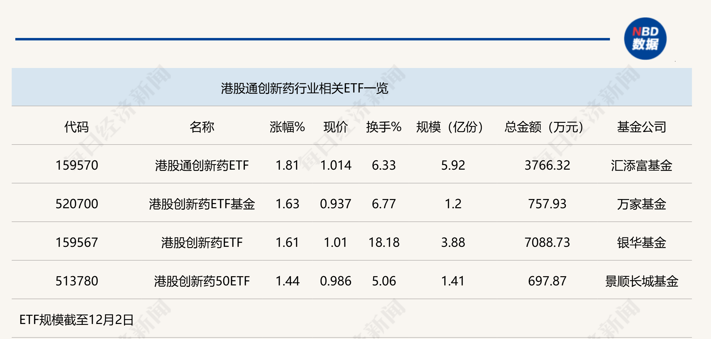 行業(yè)ETF風(fēng)向標(biāo)丨創(chuàng)新藥關(guān)注度升溫，港股通創(chuàng)新藥ETF半日漲幅近2%