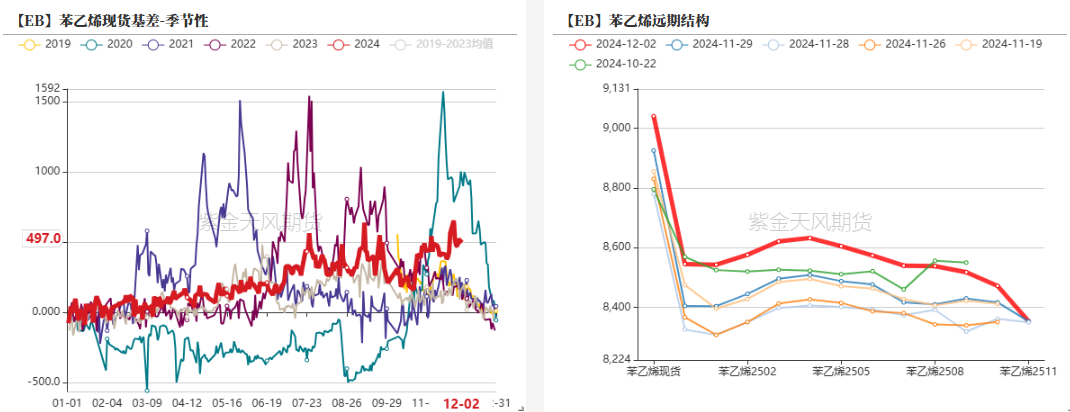 苯乙烯：交易重點轉(zhuǎn)移到純苯