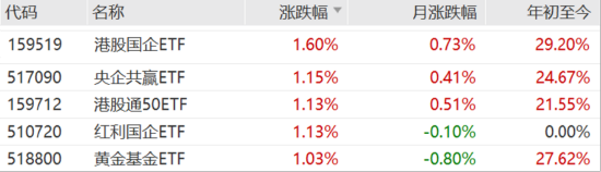 ETF日報：我國半導體企業(yè)長期國產化速度越往后對我們越有利，短期內受全球周期的沖擊在逐步緩解