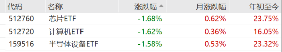 ETF日報：我國半導體企業(yè)長期國產化速度越往后對我們越有利，短期內受全球周期的沖擊在逐步緩解