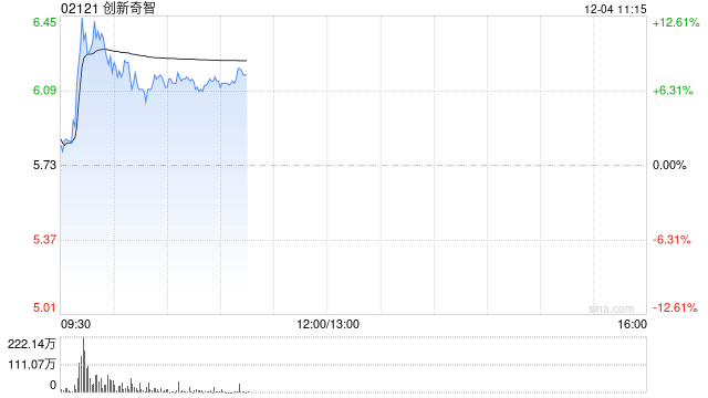 創(chuàng)新奇智盤中漲超12% 機構看好2025年工業(yè)AI的加速滲透