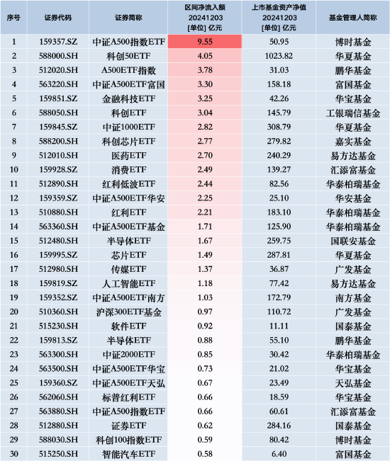 最受青睞ETF：12月3日博時中證A500指數(shù)ETF獲凈申購9.55億元，華夏科創(chuàng)50ETF獲凈申購4.05億元