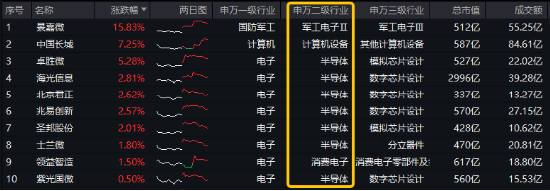 風(fēng)格突變！紅利再占上風(fēng)，800紅利低波ETF顯韌性！芯片股盤中脈沖，電子ETF（515260）逆市摸高1.36%