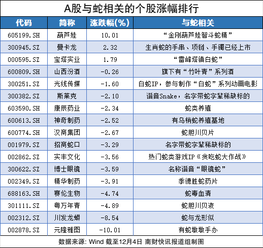 沾上“蛇字輩”，葫蘆娃7連板！股民熱評(píng)：七個(gè)娃，七個(gè)板（附概念股名單）