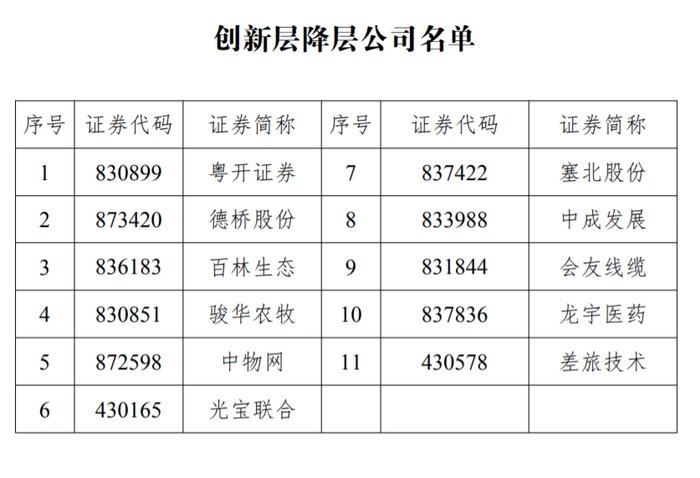 11家新三板創(chuàng)新層公司降至基礎(chǔ)層，今年多次發(fā)布降層風(fēng)險(xiǎn)的粵開(kāi)證券在列