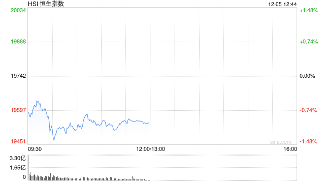 午評(píng)：港股恒指跌0.99% 恒生科指跌0.61%比特幣概念股逆勢(shì)攀升