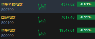午評(píng)：港股恒指跌0.99% 恒生科指跌0.61%比特幣概念股逆勢(shì)攀升