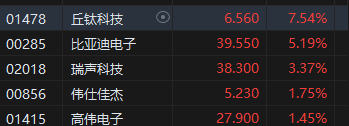 午評(píng)：港股恒指跌0.99% 恒生科指跌0.61%比特幣概念股逆勢(shì)攀升