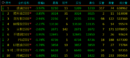 午評：玻璃、燃料油跌近4%