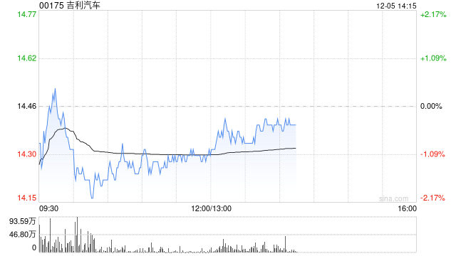 吉利汽車因認(rèn)股權(quán)獲行使而發(fā)行12.55萬(wàn)股