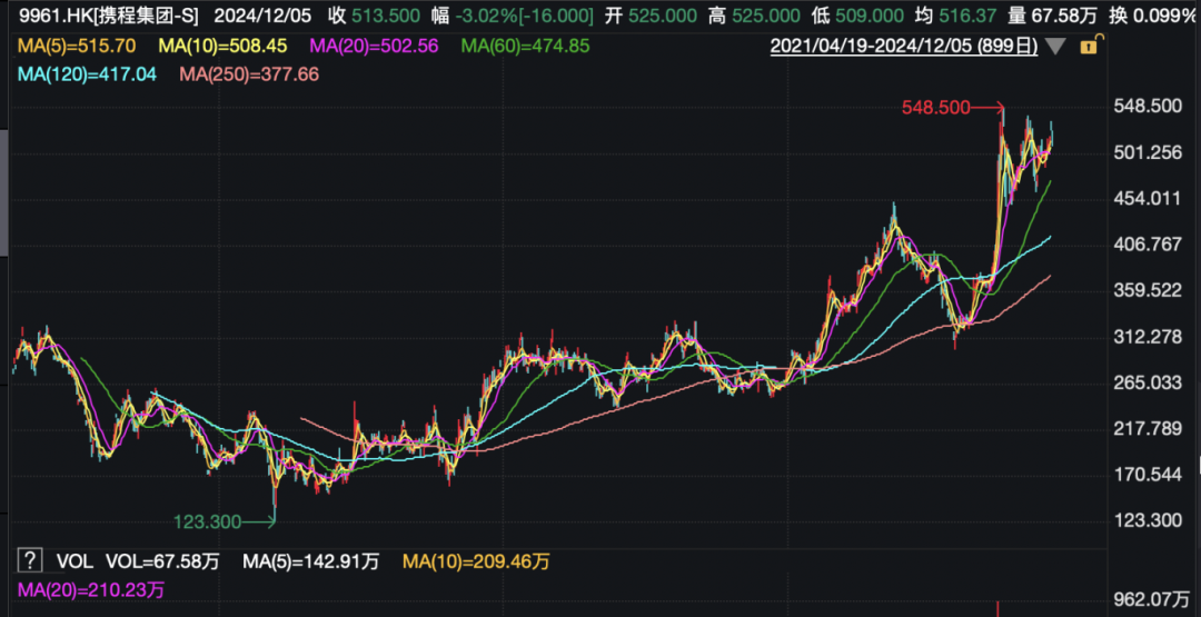 攜程官宣：部分員工，春節(jié)可返鄉(xiāng)辦公兩個月！