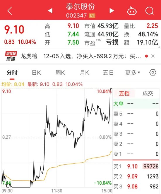 尾盤 “壓哨”，“地天板”漲停，換手率高達48.14%！一攬子增量政策來了，聚焦這一領域