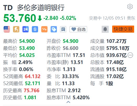 道明銀行跌超5% 第四財季調(diào)整后EPS不及預期 暫停中期財務目標