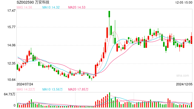 萬安科技擬1.33億元溢價(jià)收購關(guān)聯(lián)企業(yè) 標(biāo)的公司年內(nèi)虧損約2676萬元