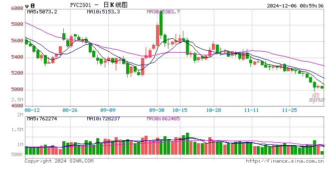 跌破5000元/噸！這一品種創(chuàng)四年來新低