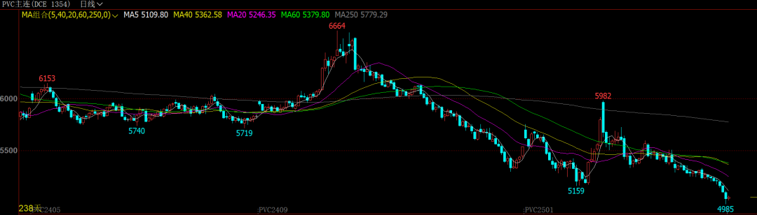 跌破5000元/噸！這一品種創(chuàng)四年來新低