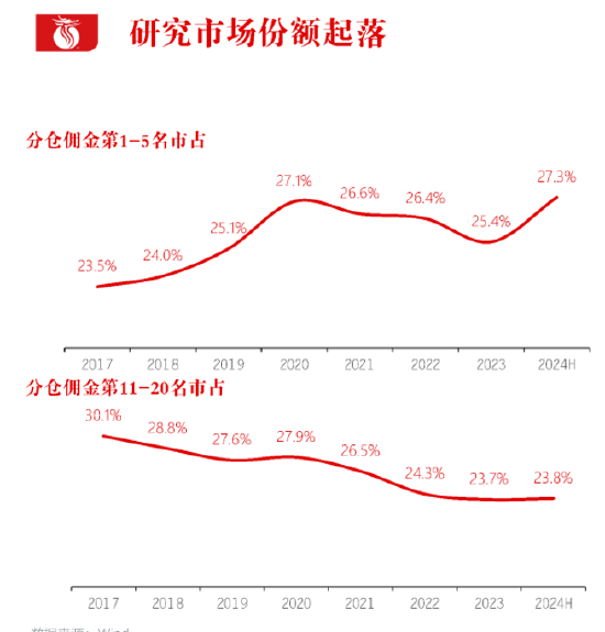 長江證券總裁劉元瑞：券商研究行業(yè)集中度向頭部集中，前五名市占率提升，而6-10名和11-20名市占率卻在下降