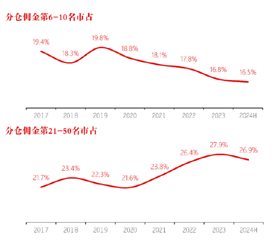 長江證券總裁劉元瑞：券商研究行業(yè)集中度向頭部集中，前五名市占率提升，而6-10名和11-20名市占率卻在下降