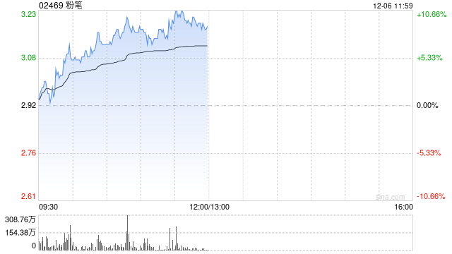 粉筆早盤漲近8% 機構(gòu)稱公司利潤率仍有改善空間