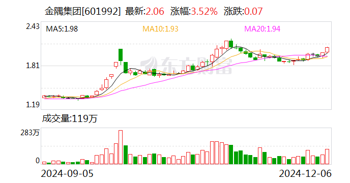 金隅集團：冀東水泥擬6.35億元收購雙鴨山新時代水泥有限責任公司100%股權