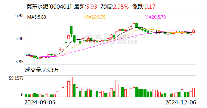 金隅集團：冀東水泥擬6.35億元收購雙鴨山新時代水泥有限責任公司100%股權