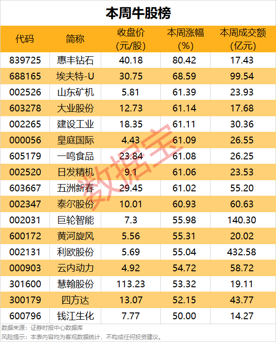 一周牛股榜名單出爐，4股獲機(jī)構(gòu)重點(diǎn)搶籌