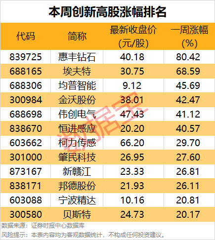 一周牛股榜名單出爐，4股獲機(jī)構(gòu)重點(diǎn)搶籌