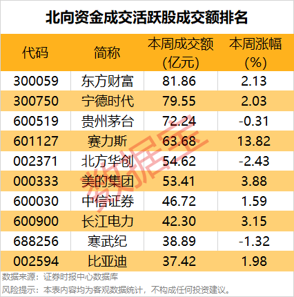 一周牛股榜名單出爐，4股獲機(jī)構(gòu)重點(diǎn)搶籌