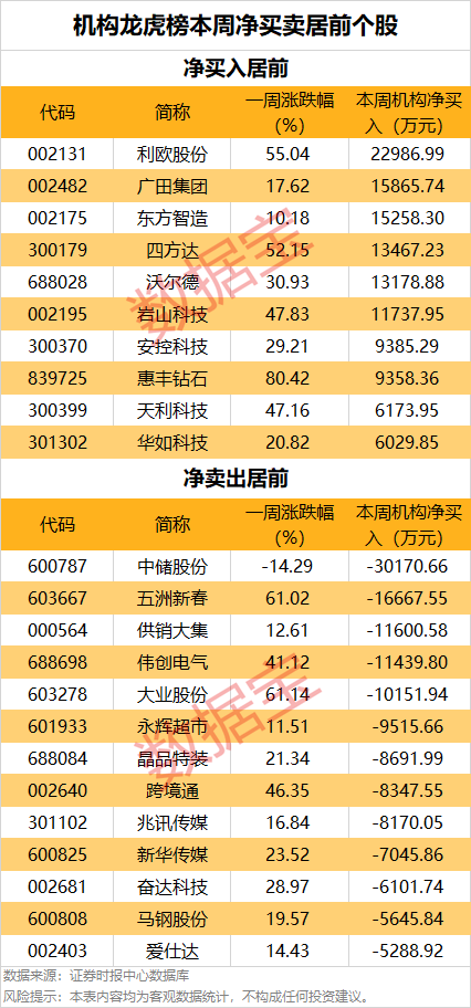 一周牛股榜名單出爐，4股獲機(jī)構(gòu)重點(diǎn)搶籌