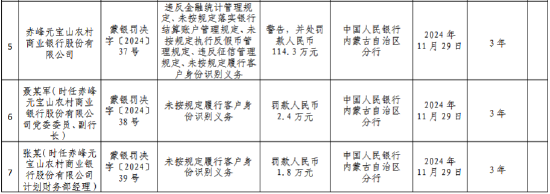 赤峰元寶山農(nóng)村商業(yè)銀行被罰114.3萬元：違反金融統(tǒng)計管理規(guī)定、未按規(guī)定落實銀行結(jié)算賬戶管理規(guī)定等