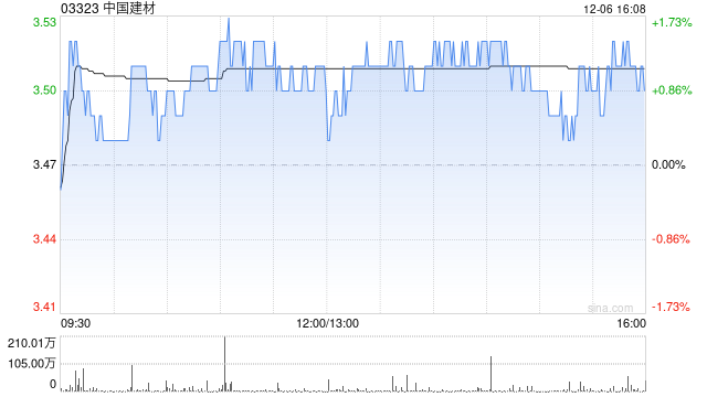 中國建材擬溢價(jià)約15.1%要約回購并注銷最高達(dá)約8.42億股H股