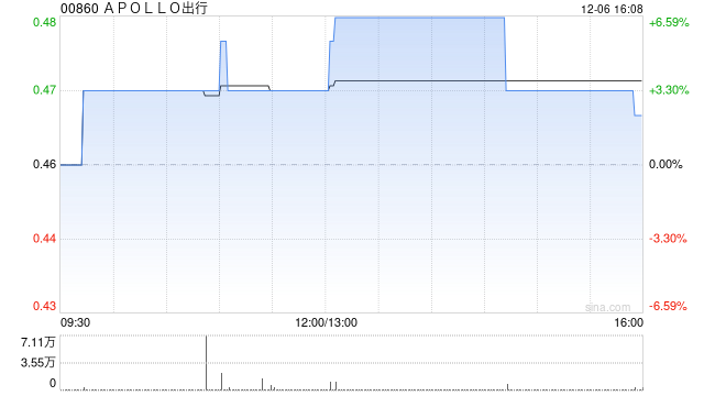 APOLLO出行擬發(fā)行本金額為3億港元的可換股債券