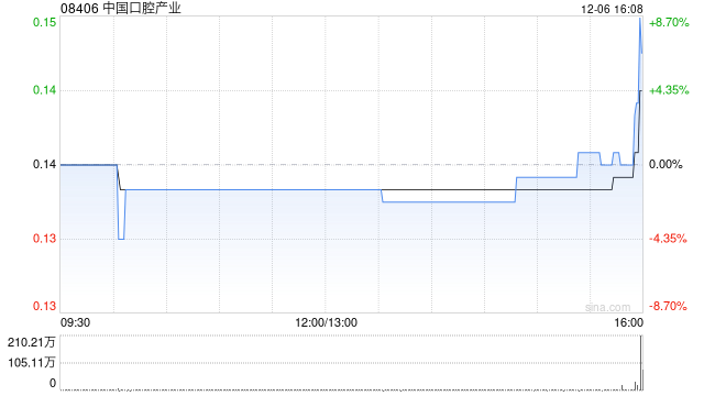 中國口腔產(chǎn)業(yè)擬折讓約4.76%發(fā)行2.28億股 凈籌約3172萬港元