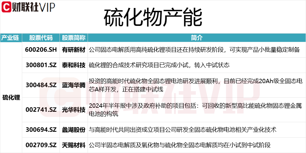 華為和寧德時(shí)代硫化物固態(tài)電池取得突破 龍頭16天9板 上市公司硫化鋰相關(guān)產(chǎn)能一覽