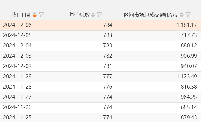 A股，兩個(gè)新紀(jì)錄：ETF產(chǎn)品數(shù)量已突破千只，年內(nèi)凈申購(gòu)額首次超過(guò)萬(wàn)億元