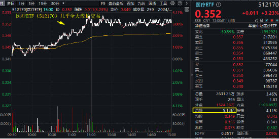 久旱逢甘霖！CXO大舉反攻，醫(yī)療器械同步活躍，醫(yī)療ETF（512170）單周累漲3.23%，大幅跑贏市場(chǎng)！