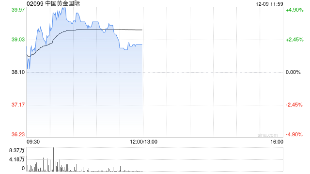 中國(guó)黃金國(guó)際現(xiàn)漲逾4% 開(kāi)源證券給予“買入”評(píng)級(jí)