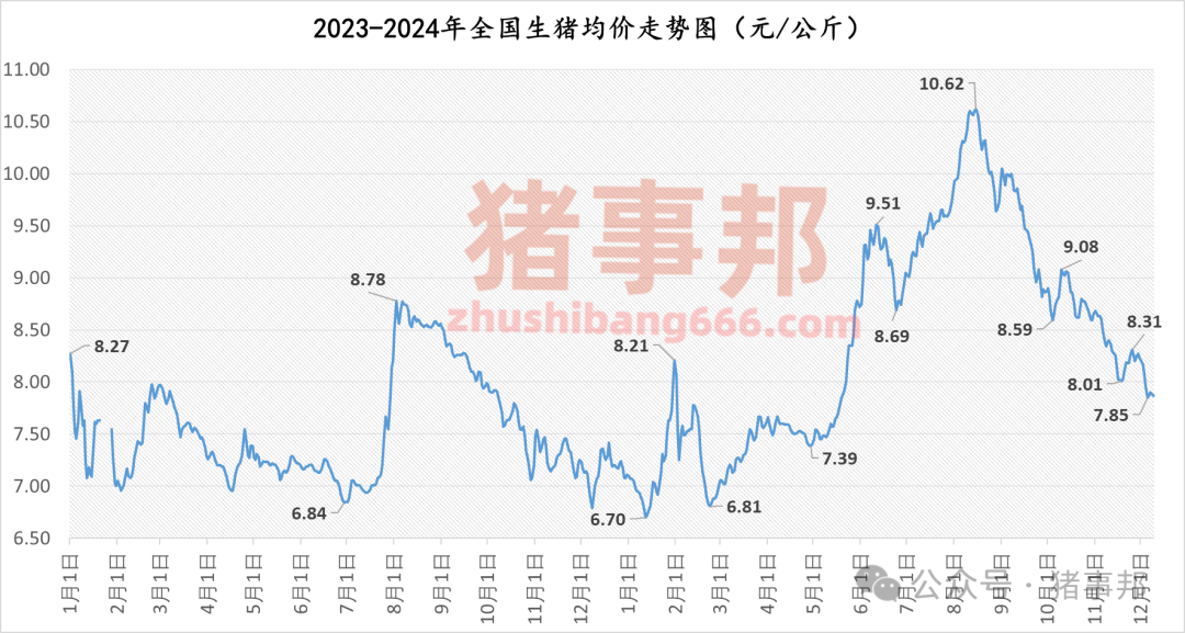 12月9日豬價匯總（北弱南強?。?></p>
<p><p style=